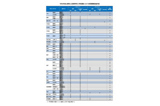 【高校受験2026】山梨県公立高、前期募集の検査計画公表 画像