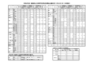 【高校受験2026】徳島県公立高、育成型選抜の志願倍率（確定）徳島北1.83倍 画像