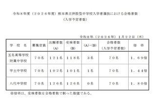 【中学受験2026】熊本県立中が合格発表、欠員補充は3/31正午まで 画像