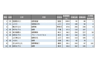「国際系」1位は…学部系統別実就職率ランキング2025 画像