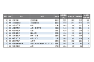【大学ランキング】「心理系」1位は…学部系統別実就職率ランキング2025 画像