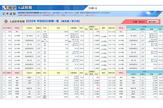 【中学受験2026】御三家が復調傾向、女子学院は大幅増…確定出願倍率 画像