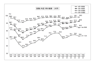 大学生の就職内定率（12/1現在）84.6％で前年同期超え…国公立が好調 画像