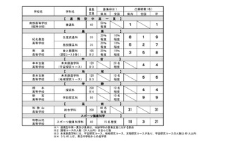 【高校受験2026】和歌山県立高、特色化選抜の出願状況（確定）和歌山0.78倍 画像