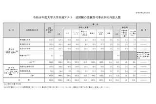【共通テスト2026】追試験対象者969人…インフル事由が最多 画像
