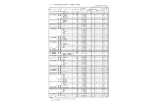 【高校受験2026】香川県公立高、推薦の確定出願状況…三木（文理）3.29倍 画像