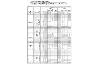 【高校受験2026】大分県立高、推薦の志願倍率（確定）大分上野丘1.95倍 画像