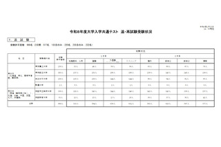 【共通テスト2026】追・再試験の受験状況…リスニングが最多 画像