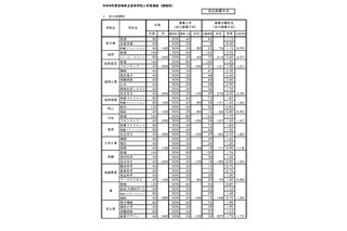 【高校受験2026】宮崎県公立高、推薦入学者選抜…宮崎大宮（文科情報）5.81倍 画像