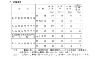 【高校受験2026】愛知県公立高、連携型選抜の志願状況（確定）美和（地域探究）1.58倍 画像