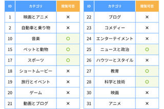 YouTube視聴をカテゴリ別に制御…ALSI、フィルタリング新機能 画像