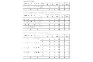 【高校受験2026】都立国際バカロレアコース、受検倍率4.9倍 画像