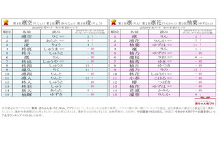 2026年冬の名前ランキング、男児「凛空」女児「凛」が1位 画像