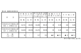 【高校受験2026】岡山県進路希望調査（第2次）岡山朝日0.90倍、岡山南1.61倍など 画像
