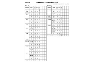 【高校受験2026】鹿児島県公立高、推薦選抜の志願状況（確定）鹿児島玉龍1.96倍 画像