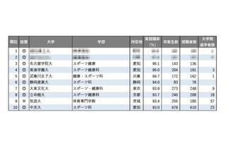 【大学ランキング】「体育系」1位は…学部系統別実就職率ランキング2025 画像