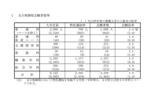 【高校受験2026】山口県公立高、特色選抜の志願状況（確定）徳山（文理探究-理数）3.8倍 画像