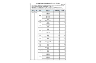 【高校受験2026】奈良県、進路希望調査・倍率（1月時点）市立一条1.42倍 画像