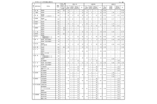 【高校受験2026】佐賀県公立高、特別選抜の志願倍率…佐賀商業4.0倍 画像