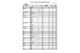 【高校受験2026】三重県立高、前期選抜の志願状況・倍率（確定）松阪（理数）4.68倍 画像