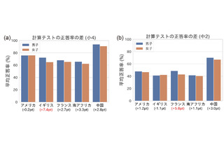 計算力の男女差は限定的、意識には差も…5か国調査 画像