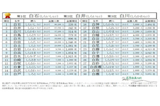 1位は白石…2026年冬にまつわる名字ベスト30「白」編 画像