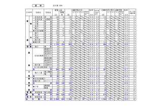 【高校受験2026】北海道公立高、出願変更の中間状況（1/29時点）札幌西1.4倍 画像