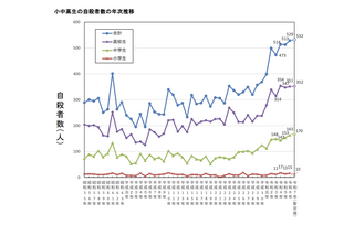 小中高生の自殺、過去最多を更新…全体は過去最小の2万人以下に 画像