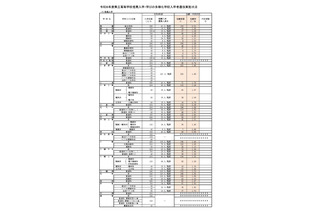 【高校受験2026】福岡県公立高、推薦入試の志願倍率（確定）明善（普通・総合文科）3.38倍 画像