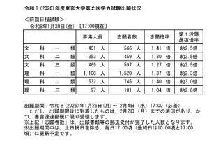 【大学受験2026】東大・京大、出願状況速報（1/30午後5時時点） 画像