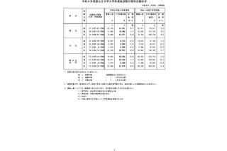 【大学受験2026】国公立大学の志願状況（1/30中間発表）前期0.7倍 画像