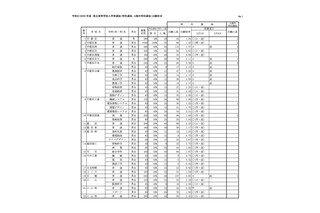 【高校受験2026】栃木県立高、特色選抜の志願状況…宇都宮1.5倍 画像