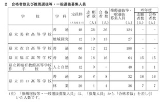 【高校受験2026】愛知県立高、連携型選抜の合格者決定…一般選抜定員を発表 画像