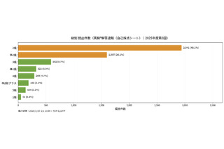 英検自己採点シート、2級・準2級に利用が集中 画像