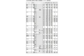 【高校受験2026】群馬県公立高、志願倍率（2/2現在）県立前橋（普通）1.14倍 画像