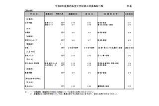 【中学受験2026】都内私立中の2次募集（2/2時点）20校が実施 画像