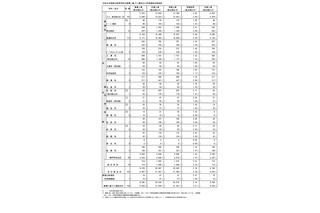 【高校受験2026】東京都立高の推薦選抜9,169人合格…日比谷に64人 画像