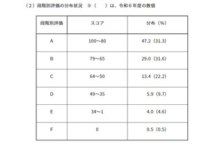 【高校受験2026】東京都「ESAT-J」中3生の平均スコア74.9点、約半数が80点以上 画像