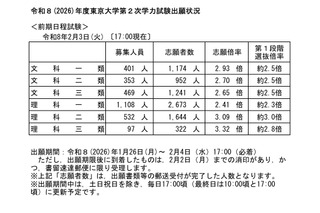 【大学受験2026】東大・京大、出願状況速報（2/3午後5時時点）明日締切 画像