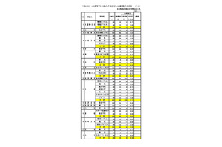 【高校受験2026】石川県公立高、推薦の出願状況（確定）小松市立（普通）1.47倍 画像