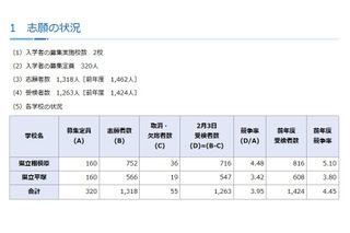 【中学受験2026】神奈川県公立中高一貫校の受検状況、横浜サイフロ4.68倍 画像