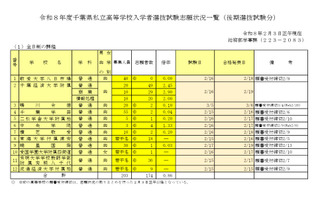 【高校受験2026】千葉県私立高、後期志願状況（2/3時点）千葉経済大附属（商業）2.90倍 画像
