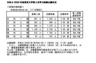【大学受験2026】東大・京大、出願状況速報（2/4午後5時時点）本日締切 画像