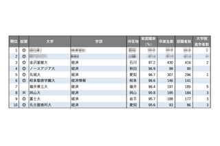 【大学ランキング】「経済系」1位は…学部系統別実就職率ランキング2025 画像