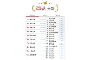 大学人気ランキング2026年1月版…受験シーズンの最新上位動向 画像