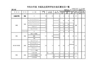 【高校受験2026】大阪私立高1次応募状況…大阪星光3.2倍など 画像