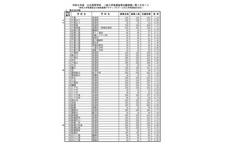 【高校受験2026】千葉県公立高、一般選抜の志願状況（2/5時点）県立船橋（理数）2.23倍 画像