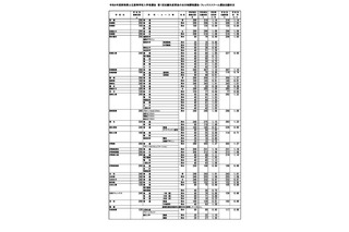 【高校受験2026】群馬県公立高、志願倍率（2/5現在）沼田（文理探究）1.58倍 画像