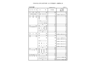 【高校受験2026】大分県立高、第一次入学者選抜の募集人員発表 画像