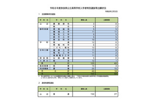 【高校受験2026】奈良県公立高、特別選抜等出願状況（確定）全国募集に58人 画像